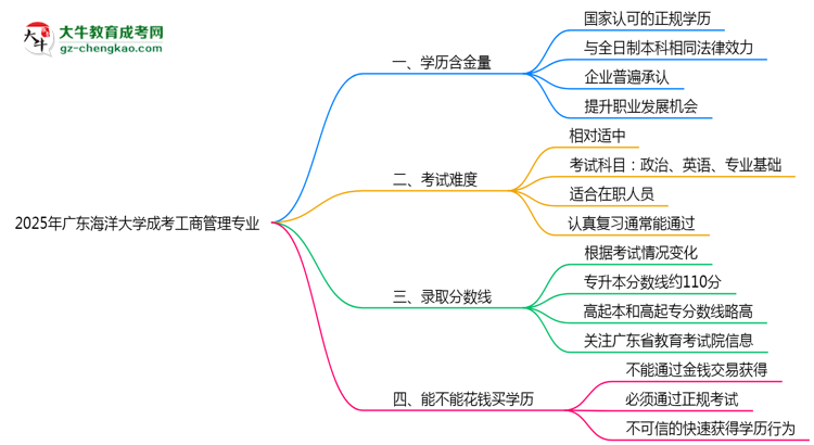 2025年廣東海洋大學(xué)成考工商管理專(zhuān)業(yè)學(xué)歷的含金量怎么樣？思維導(dǎo)圖