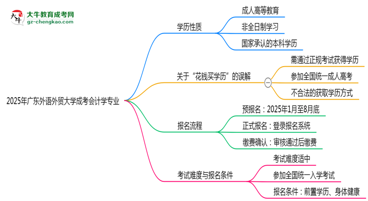2025年廣東外語外貿(mào)大學(xué)成考會計學(xué)專業(yè)最新學(xué)費標(biāo)準(zhǔn)多少思維導(dǎo)圖