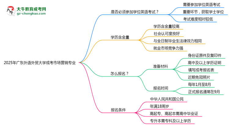 2025年廣東外語(yǔ)外貿(mào)大學(xué)成考市場(chǎng)營(yíng)銷專業(yè)要考學(xué)位英語(yǔ)嗎？思維導(dǎo)圖