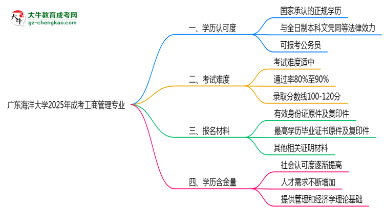 廣東海洋大學2025年成考工商管理專業(yè)學歷能考公嗎？思維導圖