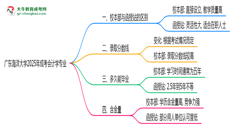 廣東海洋大學(xué)2025年成考會計學(xué)專業(yè)校本部和函授站哪個更好？思維導(dǎo)圖