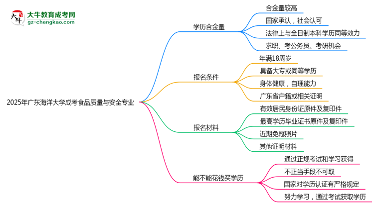 廣東海洋大學(xué)成考食品質(zhì)量與安全專業(yè)是全日制的嗎？（2025最新）思維導(dǎo)圖