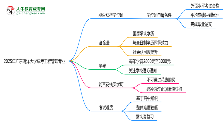 2025年廣東海洋大學成考工程管理專業(yè)能拿學位證嗎？思維導圖