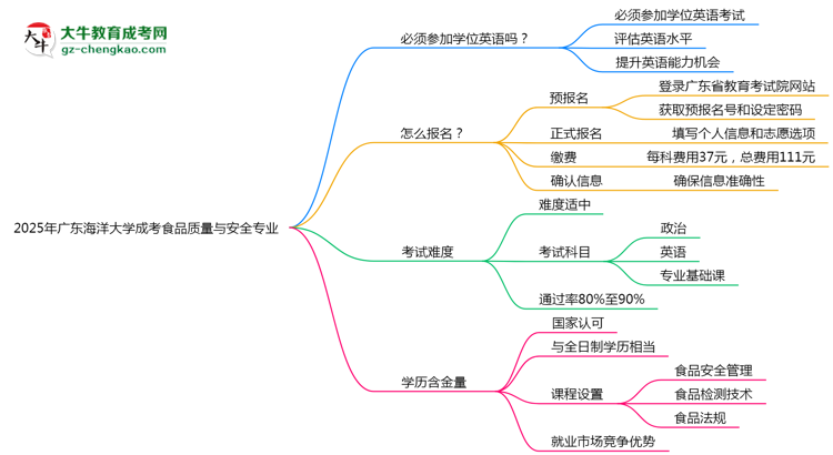 2025年廣東海洋大學(xué)成考食品質(zhì)量與安全專業(yè)要考學(xué)位英語嗎？思維導(dǎo)圖