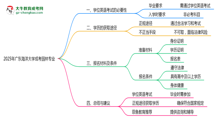 2025年廣東海洋大學(xué)成考園林專業(yè)要考學(xué)位英語嗎？思維導(dǎo)圖