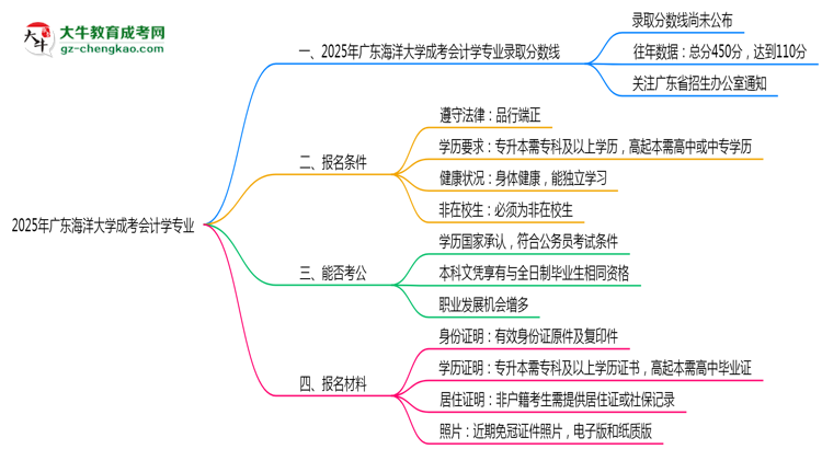 2025年廣東海洋大學(xué)成考會(huì)計(jì)學(xué)專業(yè)錄取分?jǐn)?shù)線是多少？思維導(dǎo)圖