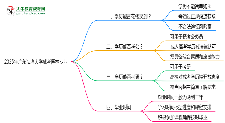 2025年廣東海洋大學(xué)成考園林專業(yè)學(xué)歷花錢能買到嗎？思維導(dǎo)圖