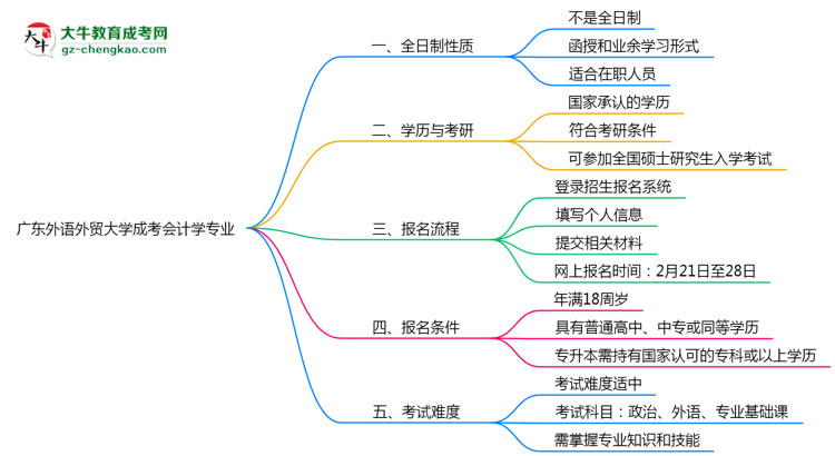 廣東外語外貿(mào)大學成考會計學專業(yè)是全日制的嗎？（2025最新）思維導圖