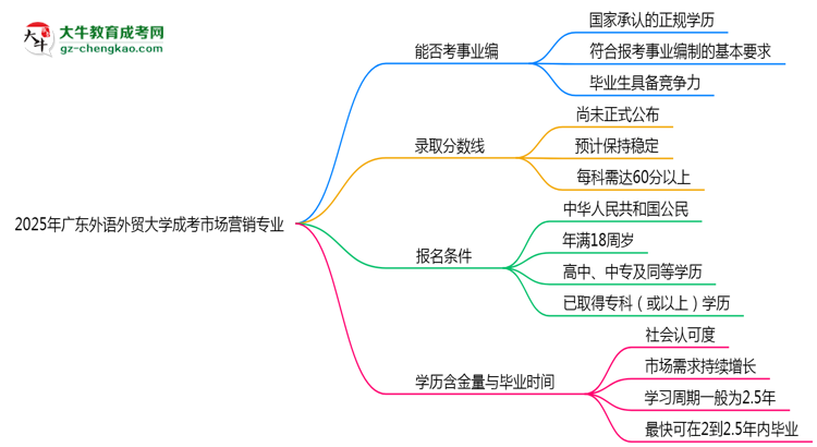 2025年廣東外語外貿(mào)大學(xué)成考市場(chǎng)營(yíng)銷專業(yè)能考事業(yè)編嗎？思維導(dǎo)圖