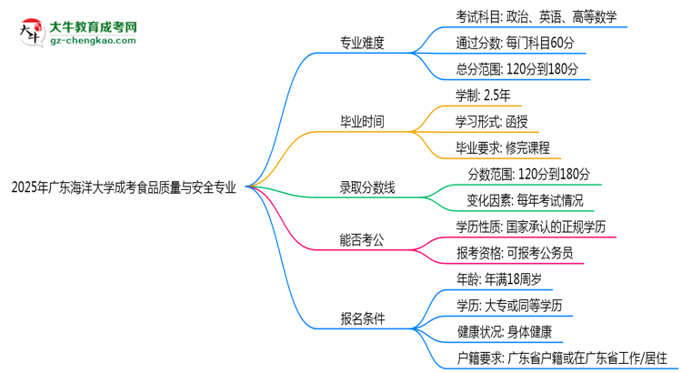 2025年廣東海洋大學(xué)成考食品質(zhì)量與安全專業(yè)難不難？思維導(dǎo)圖
