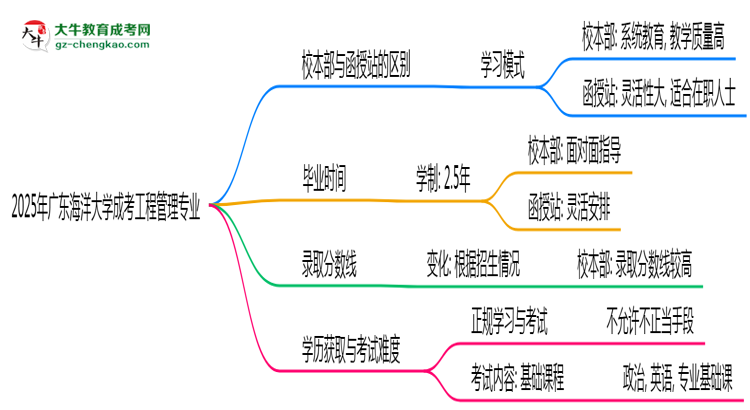 廣東海洋大學(xué)2025年成考工程管理專業(yè)校本部和函授站哪個(gè)更好？思維導(dǎo)圖