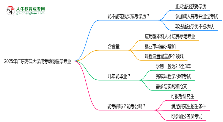 2025年廣東海洋大學(xué)成考動(dòng)物醫(yī)學(xué)專業(yè)學(xué)歷花錢能買到嗎？思維導(dǎo)圖
