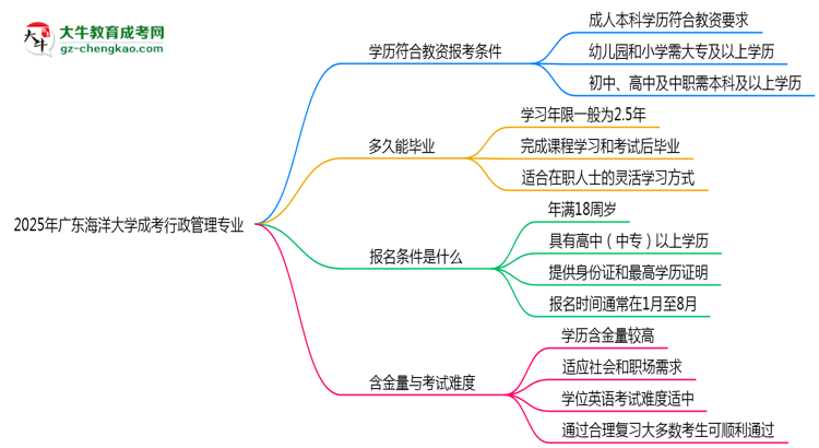 2025年廣東海洋大學(xué)成考行政管理專業(yè)學(xué)歷能報考教資嗎？思維導(dǎo)圖