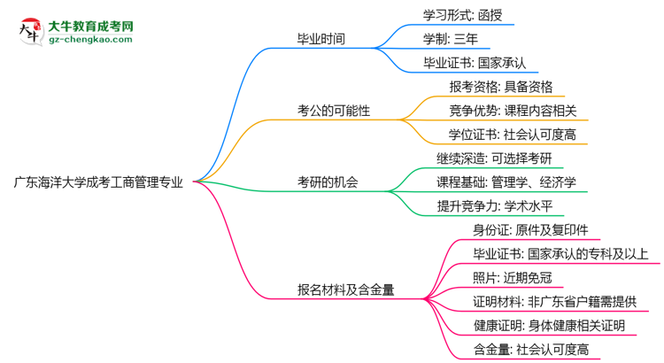 廣東海洋大學(xué)成考工商管理專(zhuān)業(yè)需多久完成并拿證？（2025年新）思維導(dǎo)圖