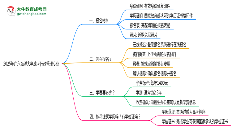 2025年廣東海洋大學成考行政管理專業(yè)報名材料需要什么？思維導圖