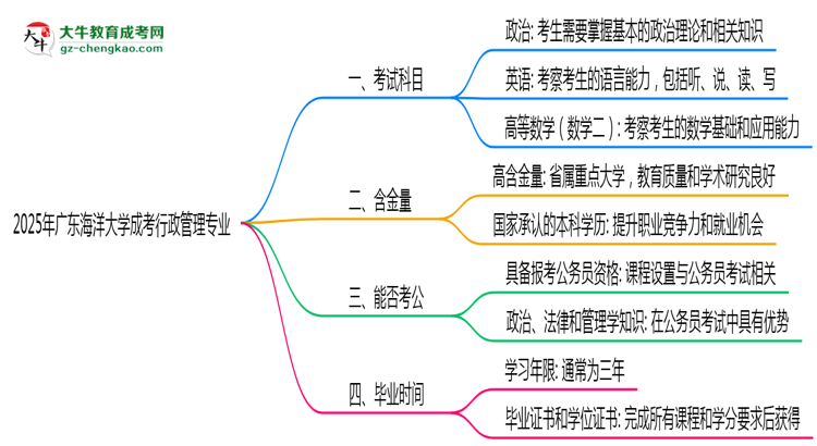 2025年廣東海洋大學(xué)成考行政管理專業(yè)入學(xué)考試科目有哪些？思維導(dǎo)圖