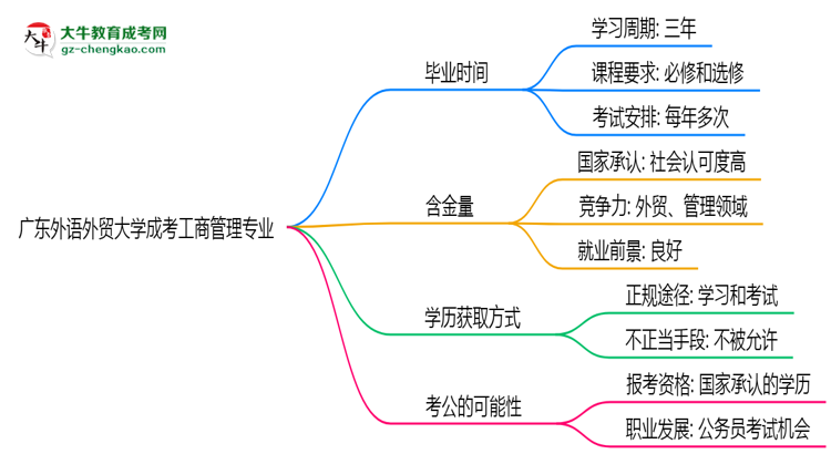 廣東外語外貿(mào)大學(xué)成考工商管理專業(yè)需多久完成并拿證？（2025年新）思維導(dǎo)圖