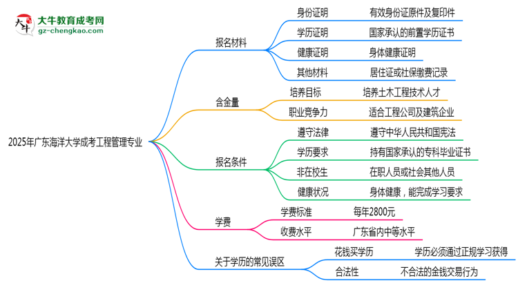 2025年廣東海洋大學(xué)成考工程管理專業(yè)報(bào)名材料需要什么？思維導(dǎo)圖