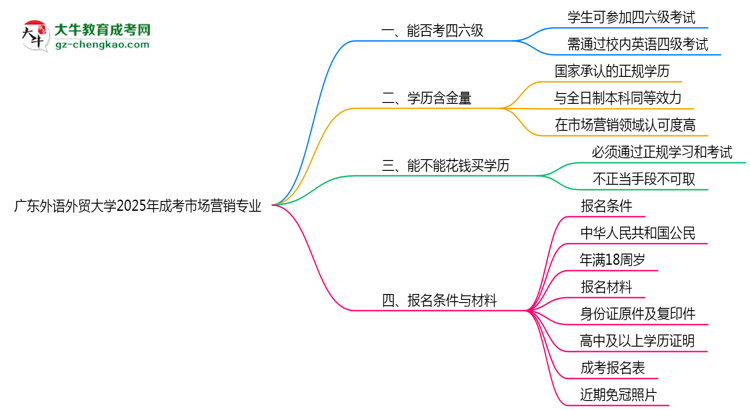 廣東外語外貿(mào)大學(xué)2025年成考市場營銷專業(yè)生可不可以考四六級？思維導(dǎo)圖