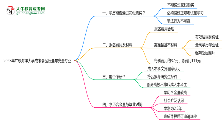 2025年廣東海洋大學(xué)成考食品質(zhì)量與安全專業(yè)學(xué)歷花錢能買到嗎？思維導(dǎo)圖