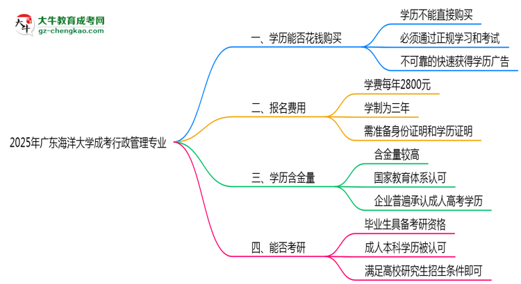 2025年廣東海洋大學(xué)成考行政管理專(zhuān)業(yè)學(xué)歷花錢(qián)能買(mǎi)到嗎？思維導(dǎo)圖