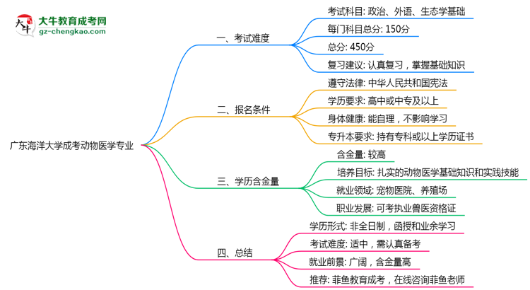 廣東海洋大學(xué)成考動(dòng)物醫(yī)學(xué)專業(yè)是全日制的嗎？（2025最新）思維導(dǎo)圖