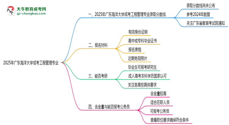 2025年廣東海洋大學(xué)成考工程管理專業(yè)錄取分?jǐn)?shù)線是多少？思維導(dǎo)圖