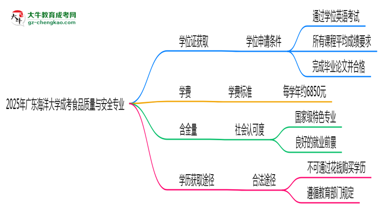 2025年廣東海洋大學成考食品質(zhì)量與安全專業(yè)能拿學位證嗎？思維導圖
