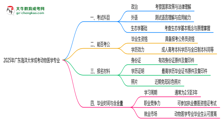 2025年廣東海洋大學成考動物醫(yī)學專業(yè)入學考試科目有哪些？思維導圖