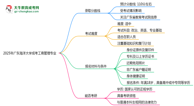 2025年廣東海洋大學(xué)成考工商管理專業(yè)錄取分?jǐn)?shù)線是多少？思維導(dǎo)圖