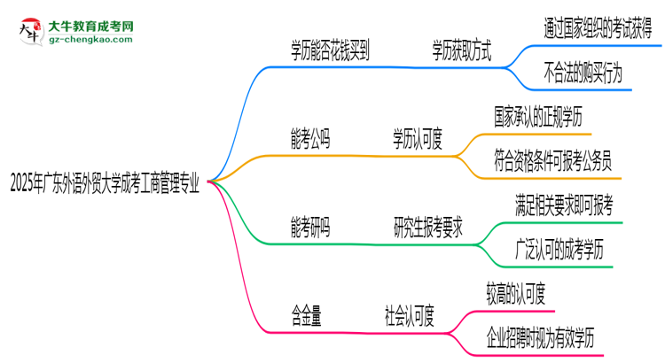 2025年廣東外語外貿(mào)大學(xué)成考工商管理專業(yè)學(xué)歷花錢能買到嗎？思維導(dǎo)圖