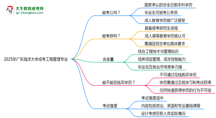 廣東海洋大學(xué)2025年成考工程管理專業(yè)學(xué)歷能考公嗎？思維導(dǎo)圖