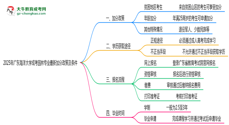 2025年廣東海洋大學成考園林專業(yè)最新加分政策及條件思維導(dǎo)圖