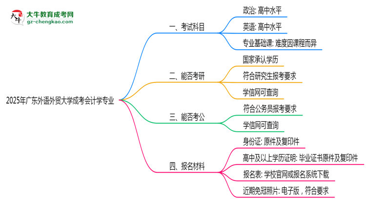 2025年廣東外語外貿(mào)大學成考會計學專業(yè)學歷的含金量怎么樣？思維導圖