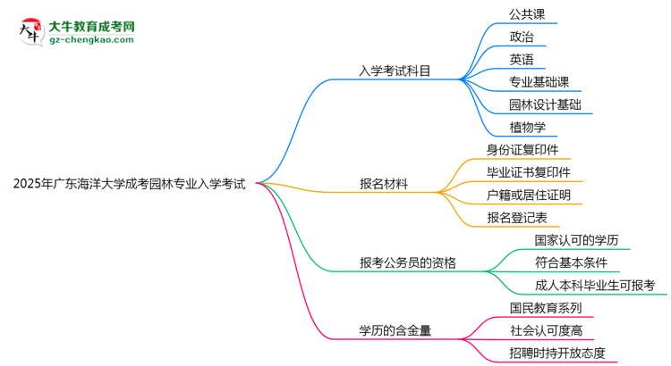 2025年廣東海洋大學(xué)成考園林專業(yè)入學(xué)考試科目有哪些？思維導(dǎo)圖
