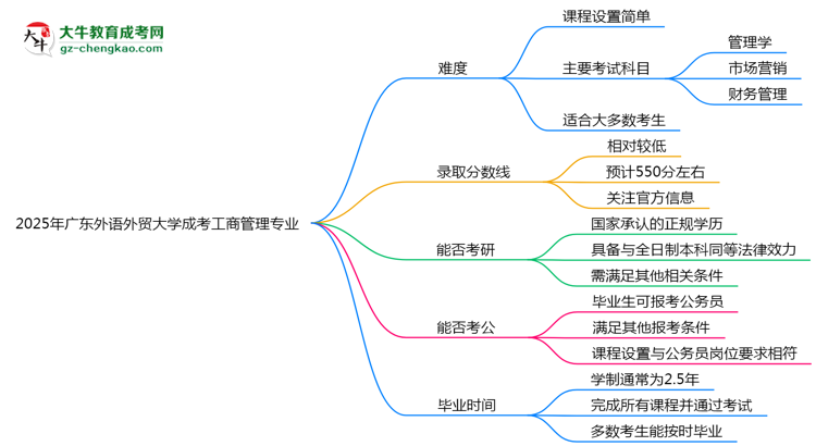 2025年廣東外語外貿(mào)大學(xué)成考工商管理專業(yè)難不難？思維導(dǎo)圖