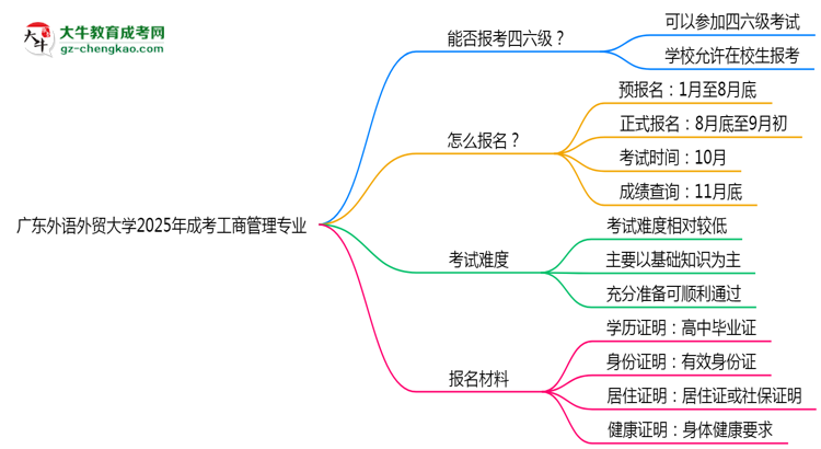 廣東外語外貿(mào)大學(xué)2025年成考工商管理專業(yè)生可不可以考四六級？思維導(dǎo)圖