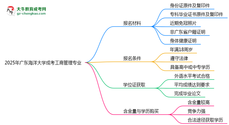 2025年廣東海洋大學成考工商管理專業(yè)報名材料需要什么？思維導圖