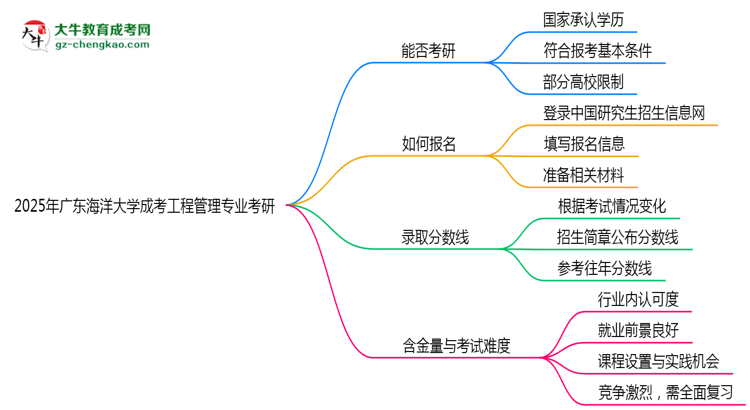 廣東海洋大學2025年成考工程管理專業(yè)能考研究生嗎？思維導圖