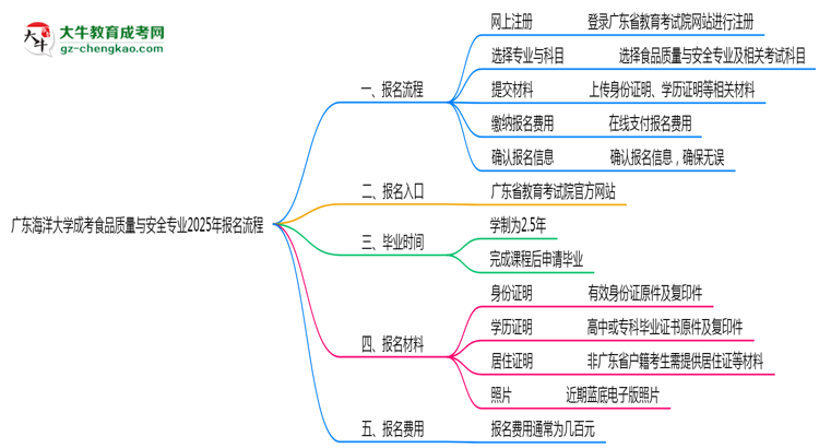 廣東海洋大學(xué)成考食品質(zhì)量與安全專(zhuān)業(yè)2025年報(bào)名流程思維導(dǎo)圖