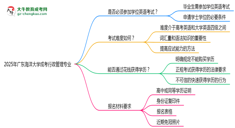 2025年廣東海洋大學成考行政管理專業(yè)要考學位英語嗎？思維導圖