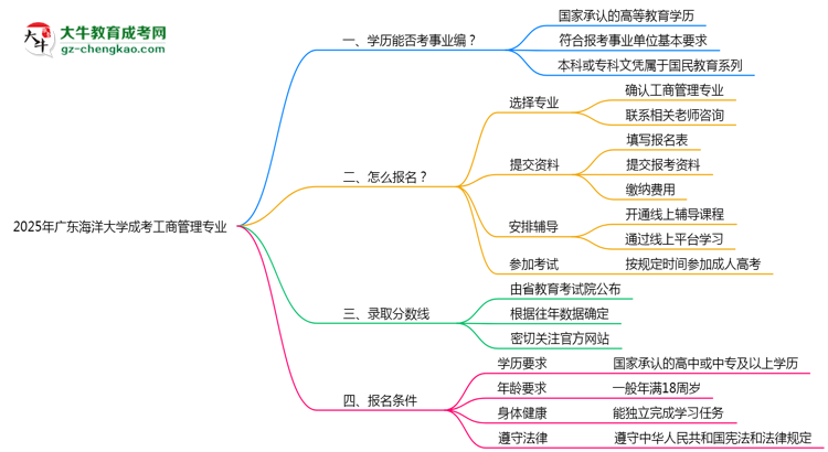 2025年廣東海洋大學(xué)成考工商管理專業(yè)能考事業(yè)編嗎？思維導(dǎo)圖