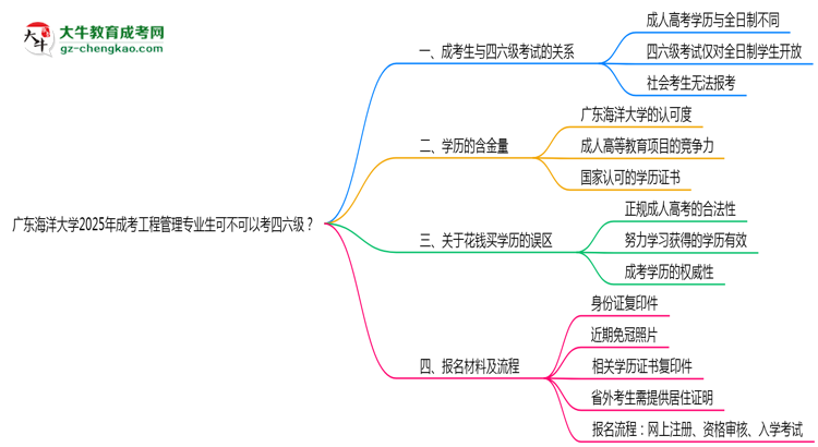 廣東海洋大學(xué)2025年成考工程管理專業(yè)生可不可以考四六級？思維導(dǎo)圖