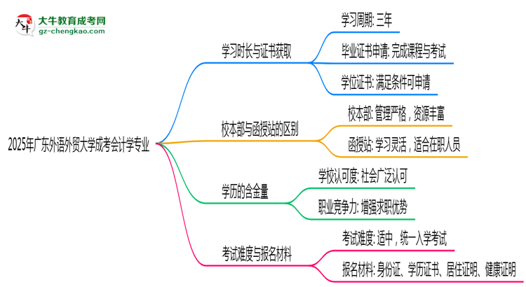 廣東外語外貿(mào)大學(xué)成考會計學(xué)專業(yè)需多久完成并拿證？（2025年新）思維導(dǎo)圖