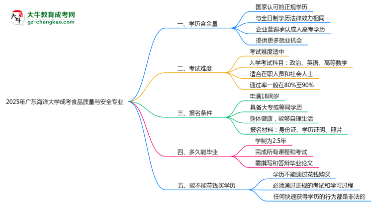 2025年廣東海洋大學(xué)成考食品質(zhì)量與安全專業(yè)學(xué)歷的含金量怎么樣？思維導(dǎo)圖