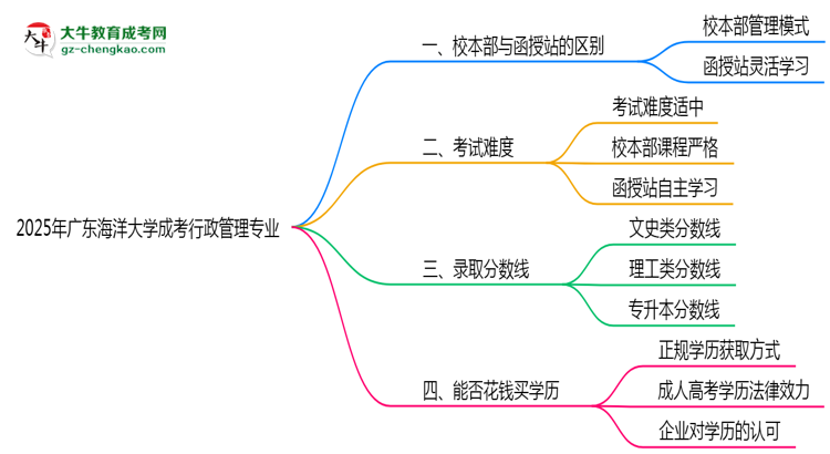 廣東海洋大學(xué)2025年成考行政管理專業(yè)校本部和函授站哪個更好？思維導(dǎo)圖