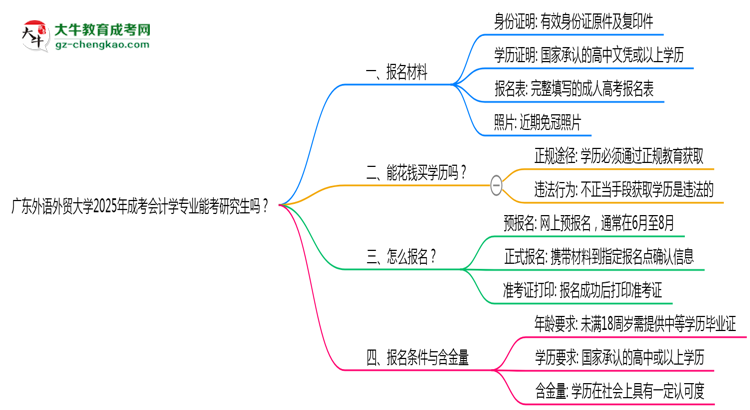 廣東外語外貿(mào)大學2025年成考會計學專業(yè)能考研究生嗎？思維導圖