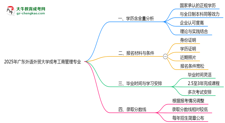 2025年廣東外語(yǔ)外貿(mào)大學(xué)成考工商管理專業(yè)學(xué)歷的含金量怎么樣？思維導(dǎo)圖