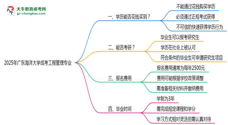 2025年廣東海洋大學成考工程管理專業(yè)學歷花錢能買到嗎？思維導圖