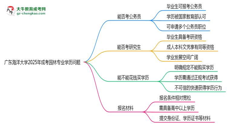 廣東海洋大學(xué)2025年成考園林專業(yè)學(xué)歷能考公嗎？思維導(dǎo)圖